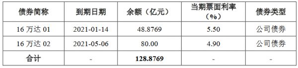 万达商管128亿元小公募公司债券在上交所提交注册-中国网地产