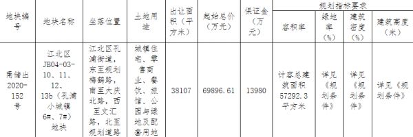 德信9.09亿元竞得宁波江北区1宗商住用地 溢价率30.04%-中国网地产