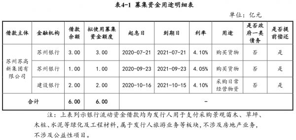 苏高新集团：成功发行6亿元超短期融资券 票面利率3%-中国网地产