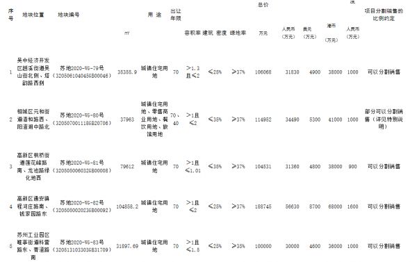 苏州69.05亿元出让5宗涉宅地块 中海、保利各竞得1宗-中国网地产