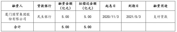 厦门国贸：拟发行5亿元超短期融资券 用于偿还银行借款-中国网地产