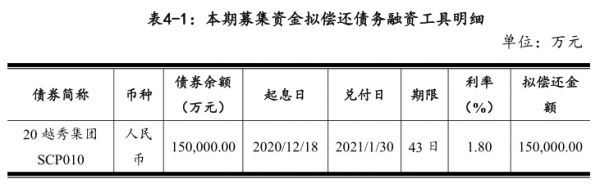 越秀集团：拟发行15亿元短期融资券 用于偿还到期债务融资工具-中国网地产