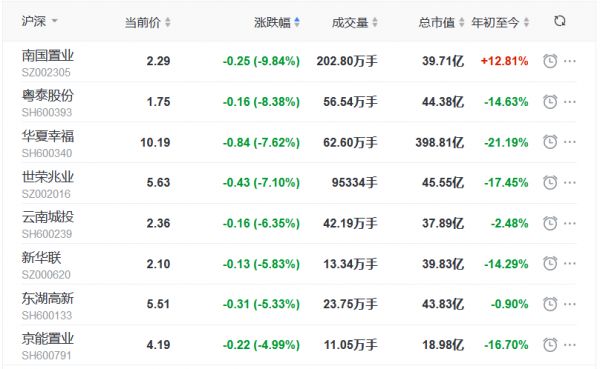 地产股收盘丨指数尾盘下探回升 沪指涨0.5% 新城控股涨3.62%-中国网地产