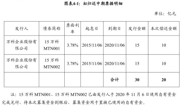 万科企业：拟发行20亿元中期票据-中国网地产