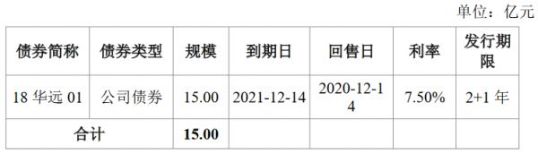 华远地产：拟发行15亿元公司债券 利率区间为4.00%-6.00%-中国网地产