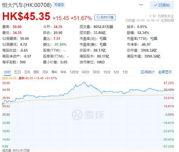 恒大汽车收涨51.67% 总市值近4000亿港元 -中国网地产