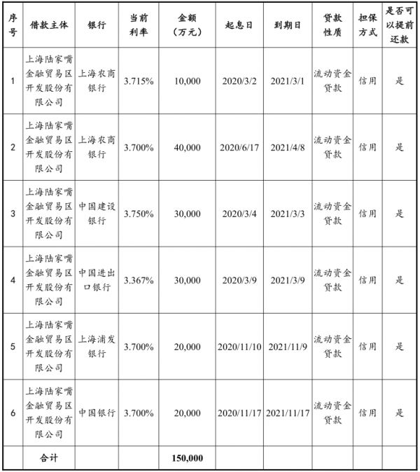 陆家嘴：成功发行15亿元超短期融资券 票面利率为2.4%-中国网地产