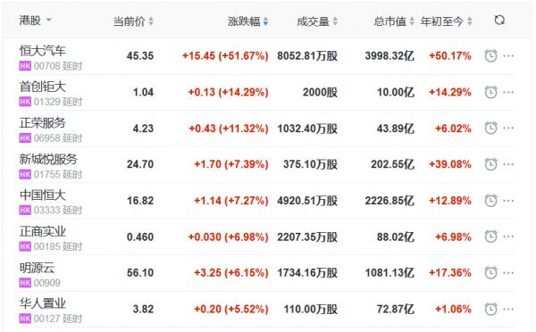 地产股收盘丨恒指收涨2.41% 重回3万点上方 恒大汽车涨51.67%-中国网地产