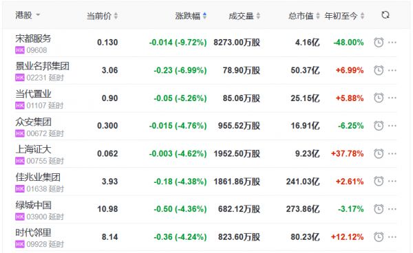 地产股收盘丨恒指收涨2.41% 重回3万点上方 恒大汽车涨51.67%-中国网地产