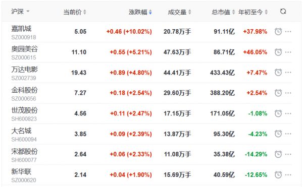 地产股收盘丨三大指数全线走低 沪指跌1.5% 嘉凯城涨停-中国网地产