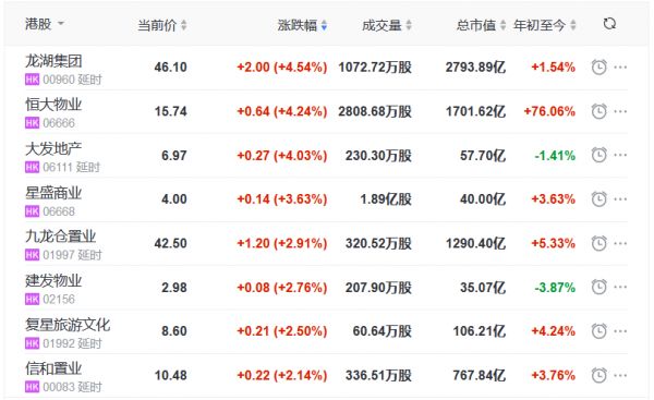 地产股收盘丨恒指收跌2.55% 龙湖集团涨4.54% 上海证大跌14.52%-中国网地产