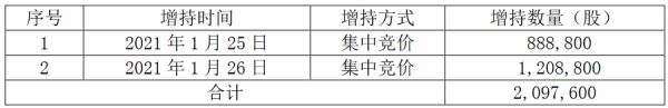 滨江集团：戚金兴增持209.76万股公司股票 占总股本的0.07%-中国网地产