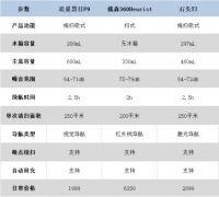 追觅、戴森、石头扫地机器人对比测评,哪个性价比更高