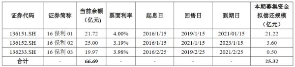 保利地产：拟发行25.3亿元公司债券-中国网地产