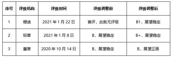 成开年首家评级上调房企 金辉获三大机构评级“大满贯”