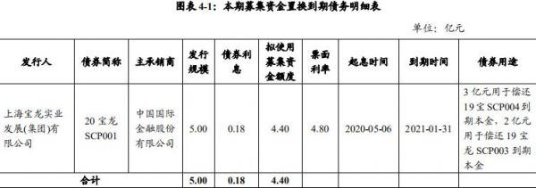 宝龙实业：成功发行4.4亿元超短期融资券 票面利率5.7%-中国网地产