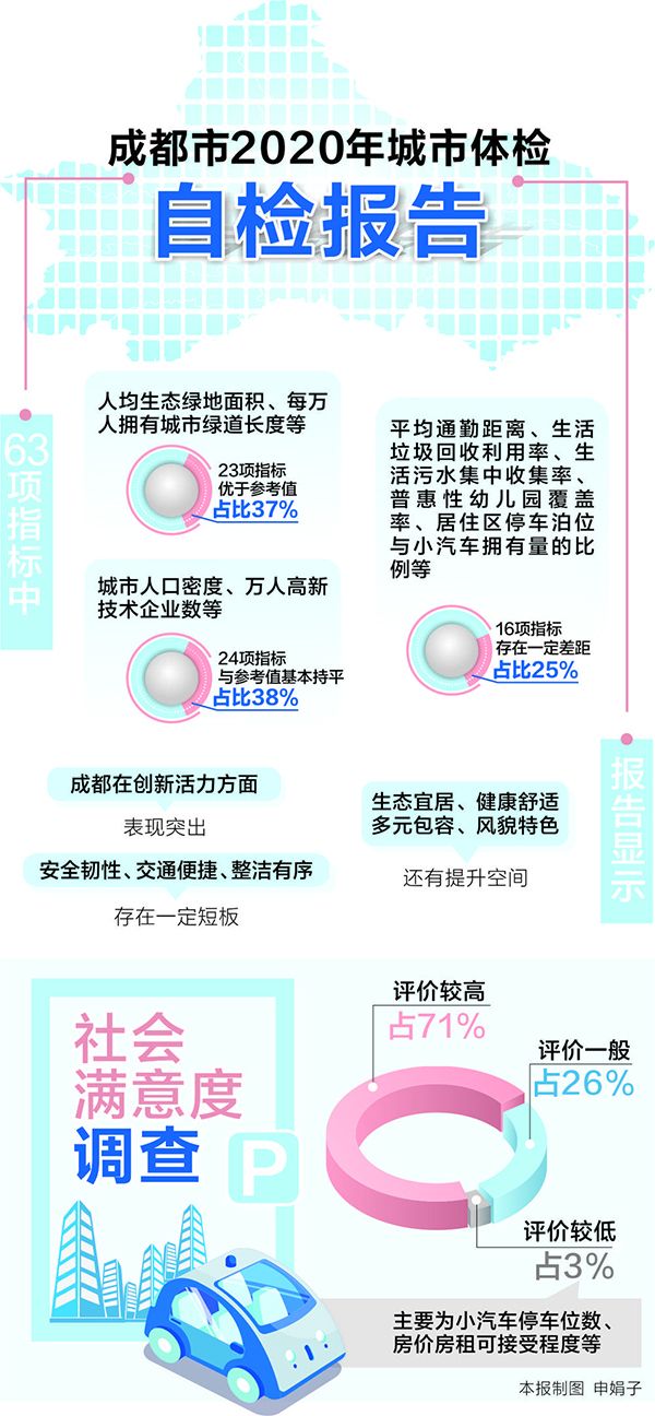 成都2020年城市体检报告出炉 23项指标优于参考值-中国网地产