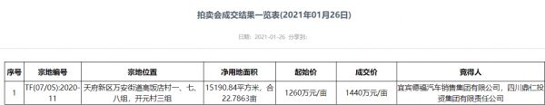 鼎仁集团1440万元/亩竞得成都天府新区1宗地块 溢价率14.3%-中国网地产