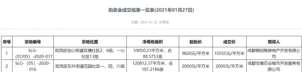 新希望10555元/平方米竞得成都1宗商住用地 溢价率7.48%-中国网地产