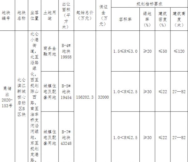 奥克斯地产20.3亿元竞得宁波北仑区1宗商住用地 溢价率29.96%-中国网地产