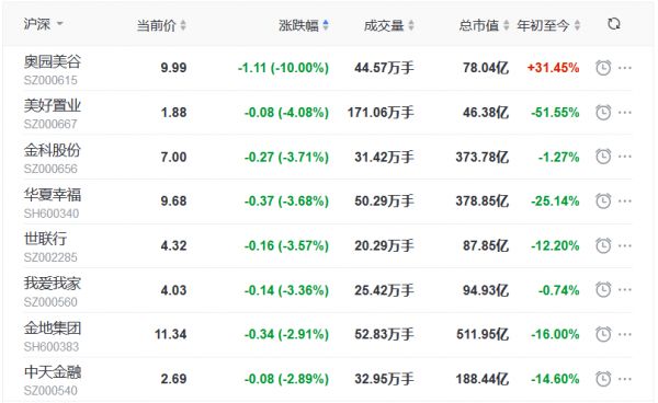 地产股收盘丨指数探底回升 沪指涨0.11% 京投发展涨停 美好置业跌4.08%-中国网地产