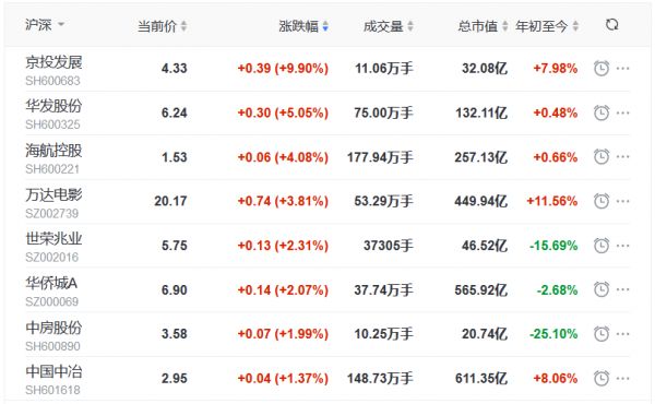 地产股收盘丨指数探底回升 沪指涨0.11% 京投发展涨停 美好置业跌4.08%-中国网地产