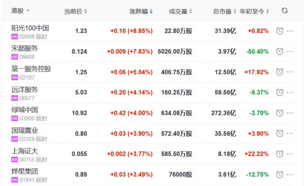 地产股收盘丨恒指收跌0.32% 阳光100中国涨8.85% 荣万家跌7.03%-中国网地产