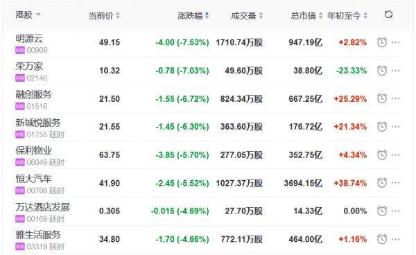 地产股收盘丨恒指收跌0.32% 阳光100中国涨8.85% 荣万家跌7.03%-中国网地产