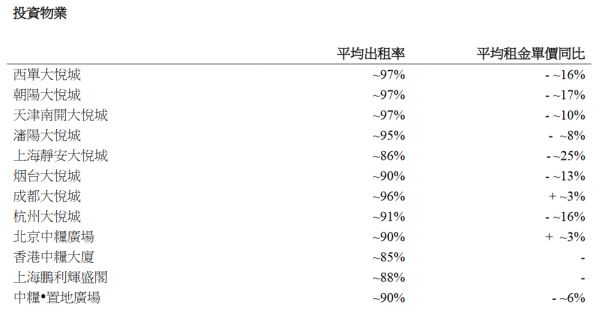 大悦城地产：2020年合同销售总额约201.22亿元-中国网地产