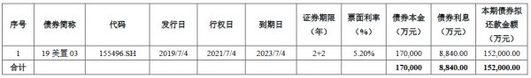 美的置业：拟发行15.2亿元公司债券 用于偿还公司债券-中国网地产