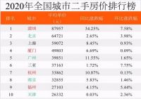 上海深圳都火了，住建部紧急赶赴，开年楼市调控打响第一枪