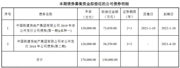 中国铁建地产：13亿元公司债券将上市 票面利率3.78%-中国网地产