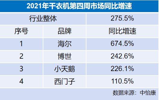 2021干衣机开年市场盘点：品牌集中度高，海尔份额增速双第一