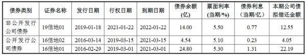 信达地产：27.7亿元公司债券将上市 票面利率最高为4.57%-中国网地产