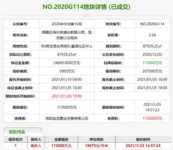 宝龙17.3亿元竞得南京栖霞1宗商住用地 -中国网地产