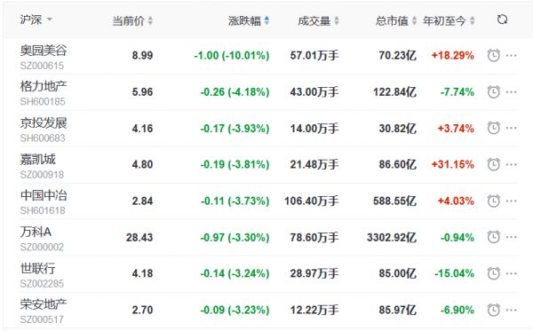 地产股收盘丨三大指数全线低开 格力地产跌4.18% 世联行跌3.24%-中国网地产