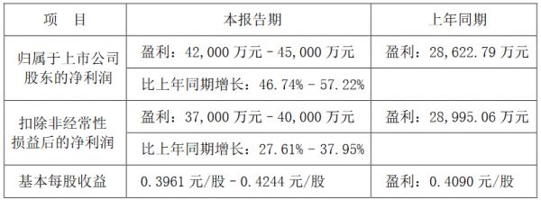 招商积余：预计2020年归属股东净利润为4.2亿元-4.5亿元-中国网地产