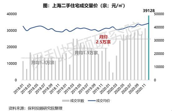 保利投顾研究院：2020年22城二手住宅成交达四年高位