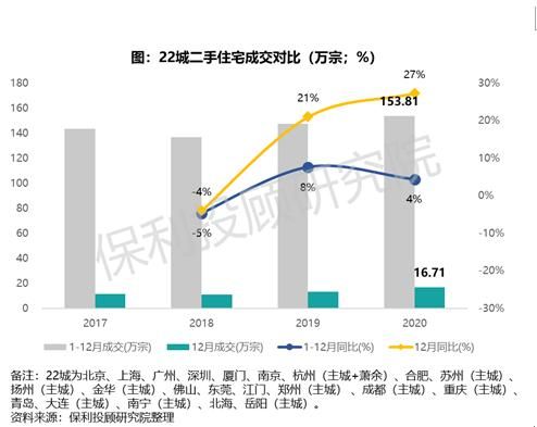 保利投顾研究院：2020年22城二手住宅成交达四年高位