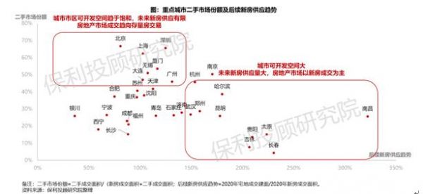 保利投顾研究院：2020年22城二手住宅成交达四年高位