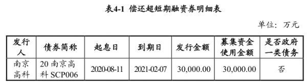 南京高科：拟发行3亿元超短期融资券 期限180天-中国网地产