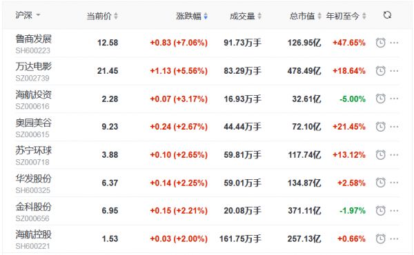 地产股收盘丨三大指数尾盘回暖 万达电影涨5.56% 招商积余跌7.89%-中国网地产
