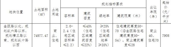 万固9.39亿元竞得金华金东区1宗商住用地 溢价率58.42%-中国网地产