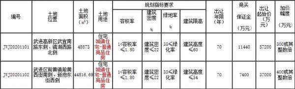 常州武进区11.89亿元出让2宗住宅用地 金科5.22亿元竞得1宗-中国网地产