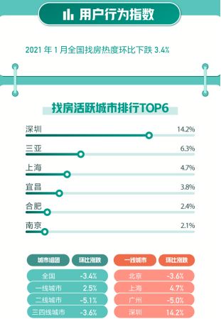 58同城、安居客1月国民安居指数：一线城市新房找房热度涨幅回落-中国网地产