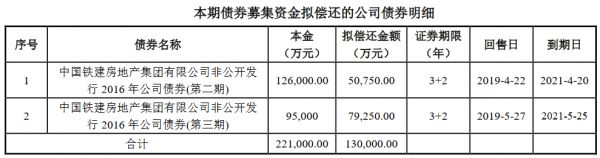 中国铁建房地产：拟发行13亿元公司债券-中国网地产