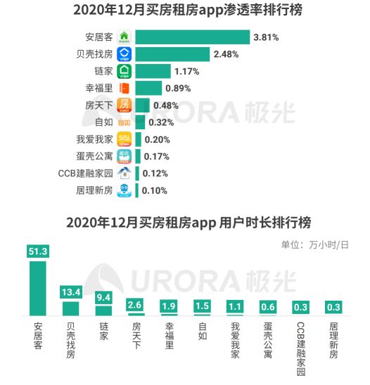 极光大数据Q4移动互联网报告：安居客渗透率及用户时长行业领先-中国网地产