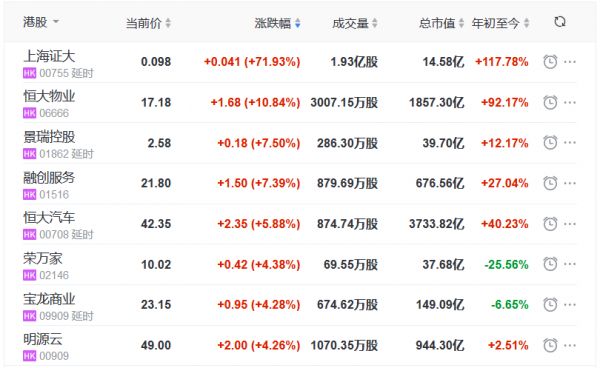 地产股收盘丨恒指收跌0.94% 上海证大涨71.93% 宝龙商业涨4.28%-中国网地产