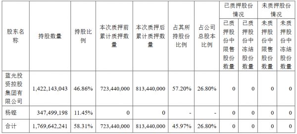 蓝光发展：蓝光集团质押9000万股公司股份-中国网地产