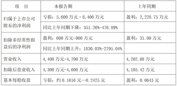 全新好：预计2020年归属股东净亏损5600万元–8400万元-中国网地产